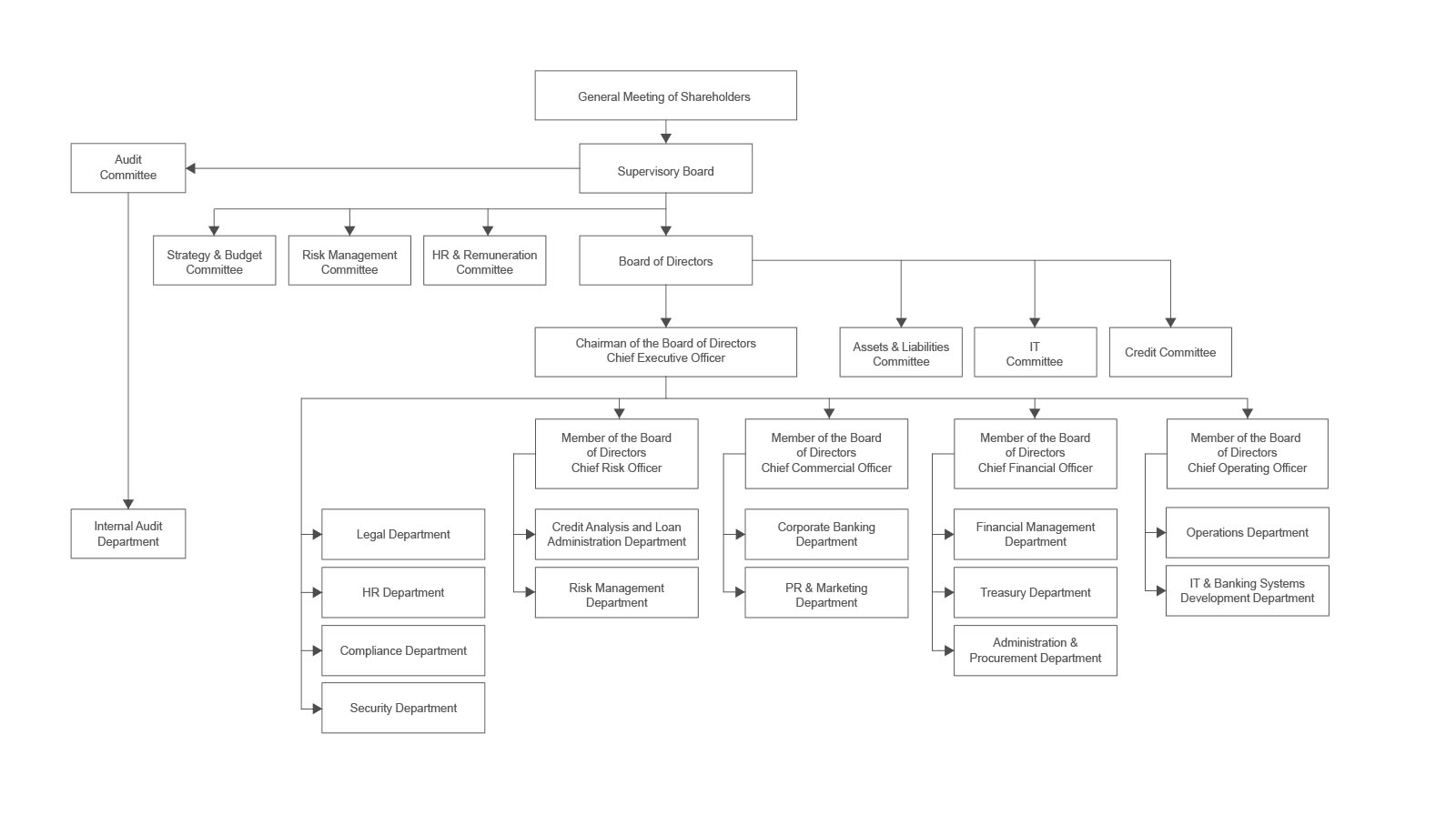 Ge Organizational Chart